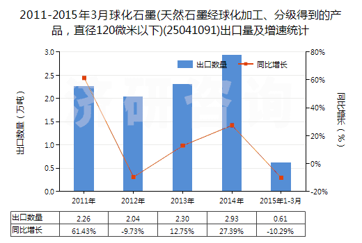 2011-2015年3月球化石墨(天然石墨經(jīng)球化加工、分級得到的產(chǎn)品，直徑120微米以下)(25041091)出口量及增速統(tǒng)計